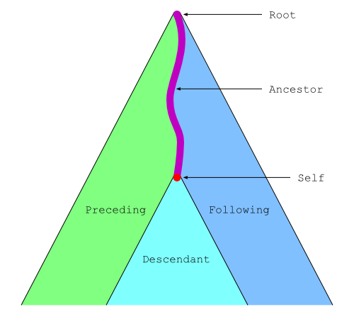 Partitionnement des lments selon les cinq axes